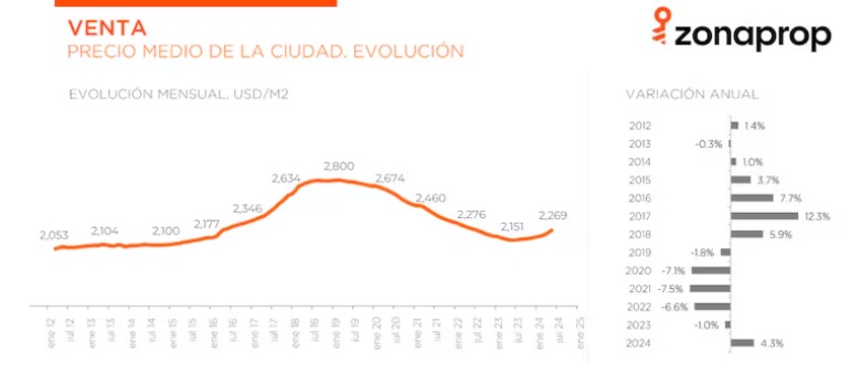 Evolución precios