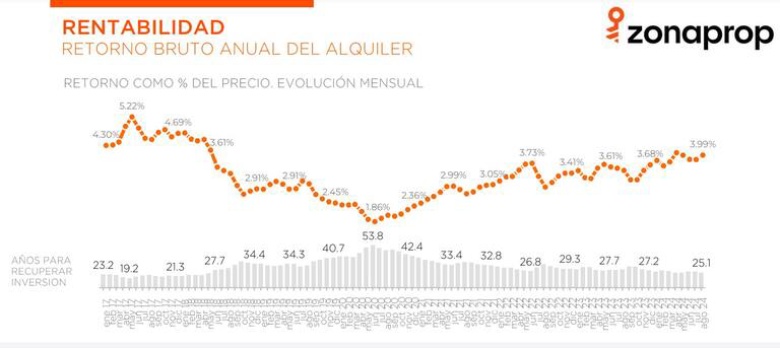 rentabilidad zona norte