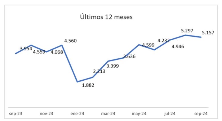 Escrituras en CABA