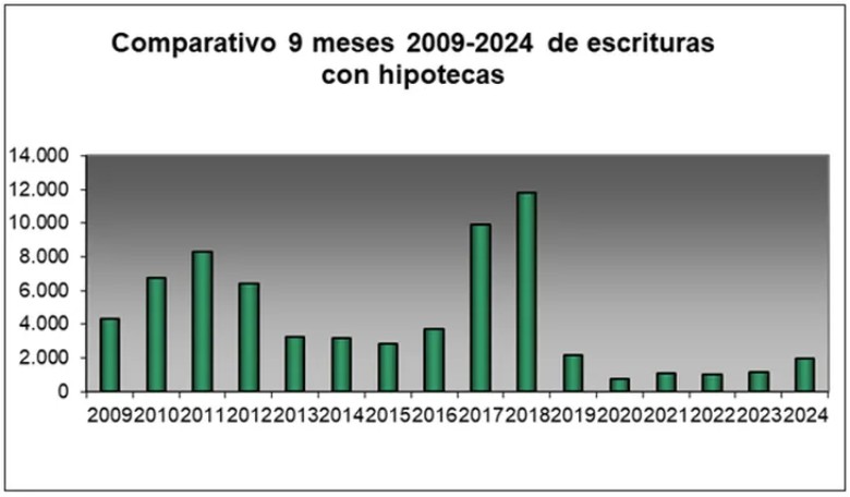 Escrituras en CABA